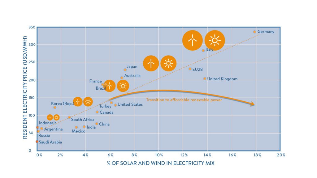 Percentage of solar and wind in the electricity mix of G20 countries and household electricity prices