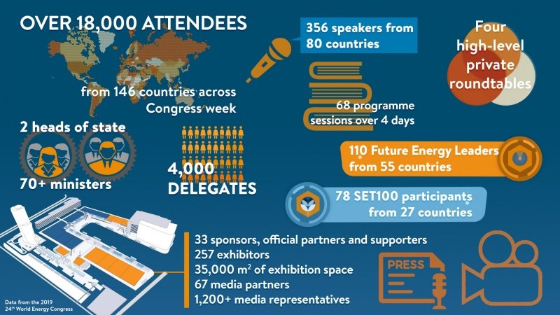 triennial World Energy Congress attendees 